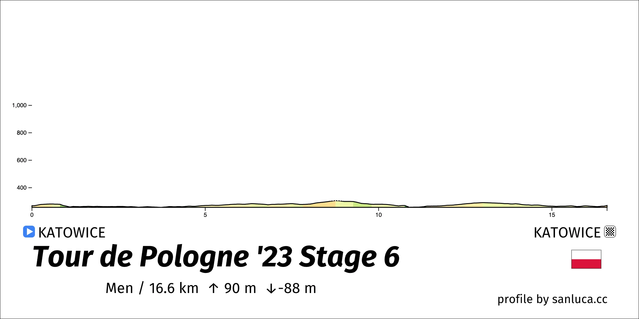 profile of the route