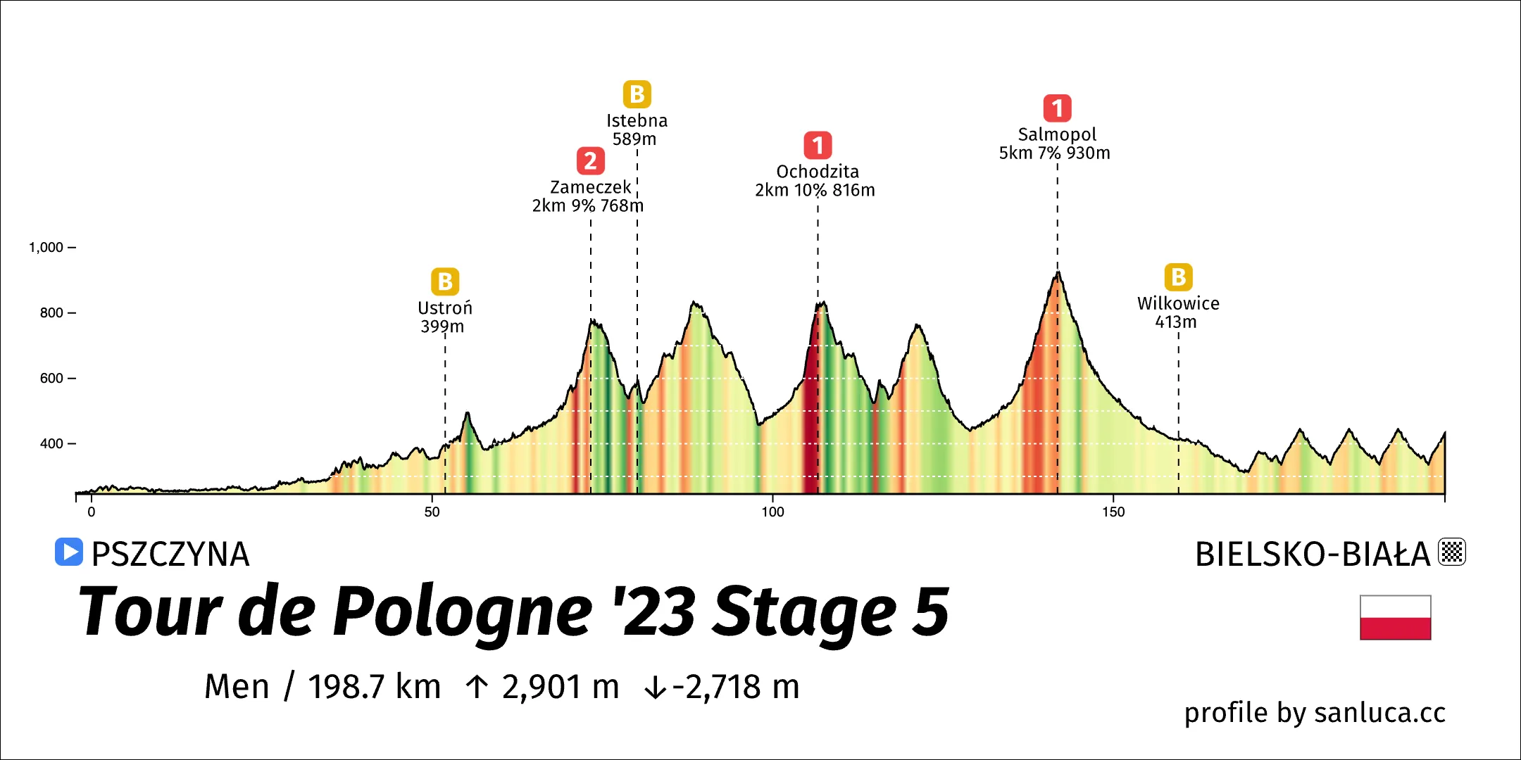 profile of the route