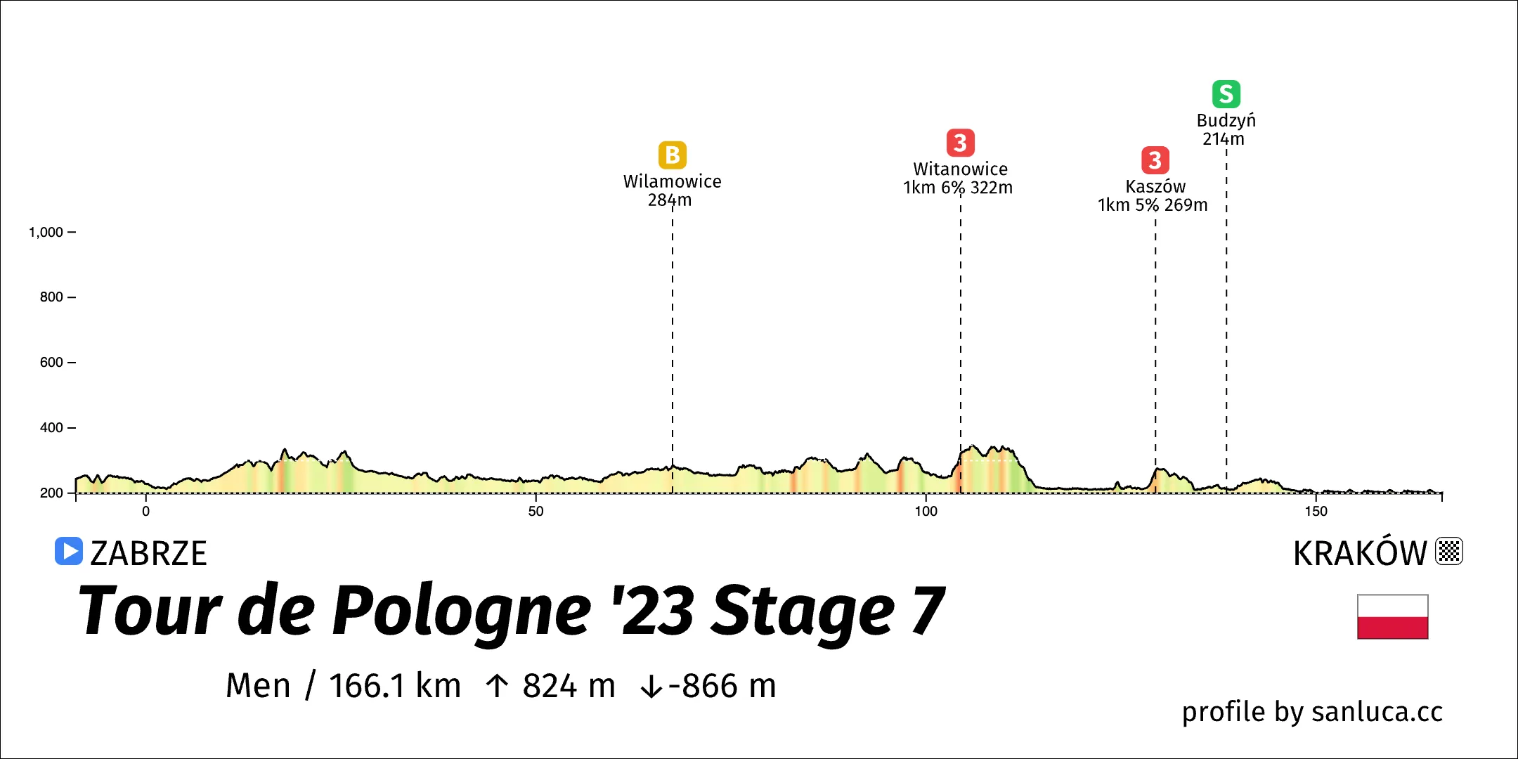 profile of the route