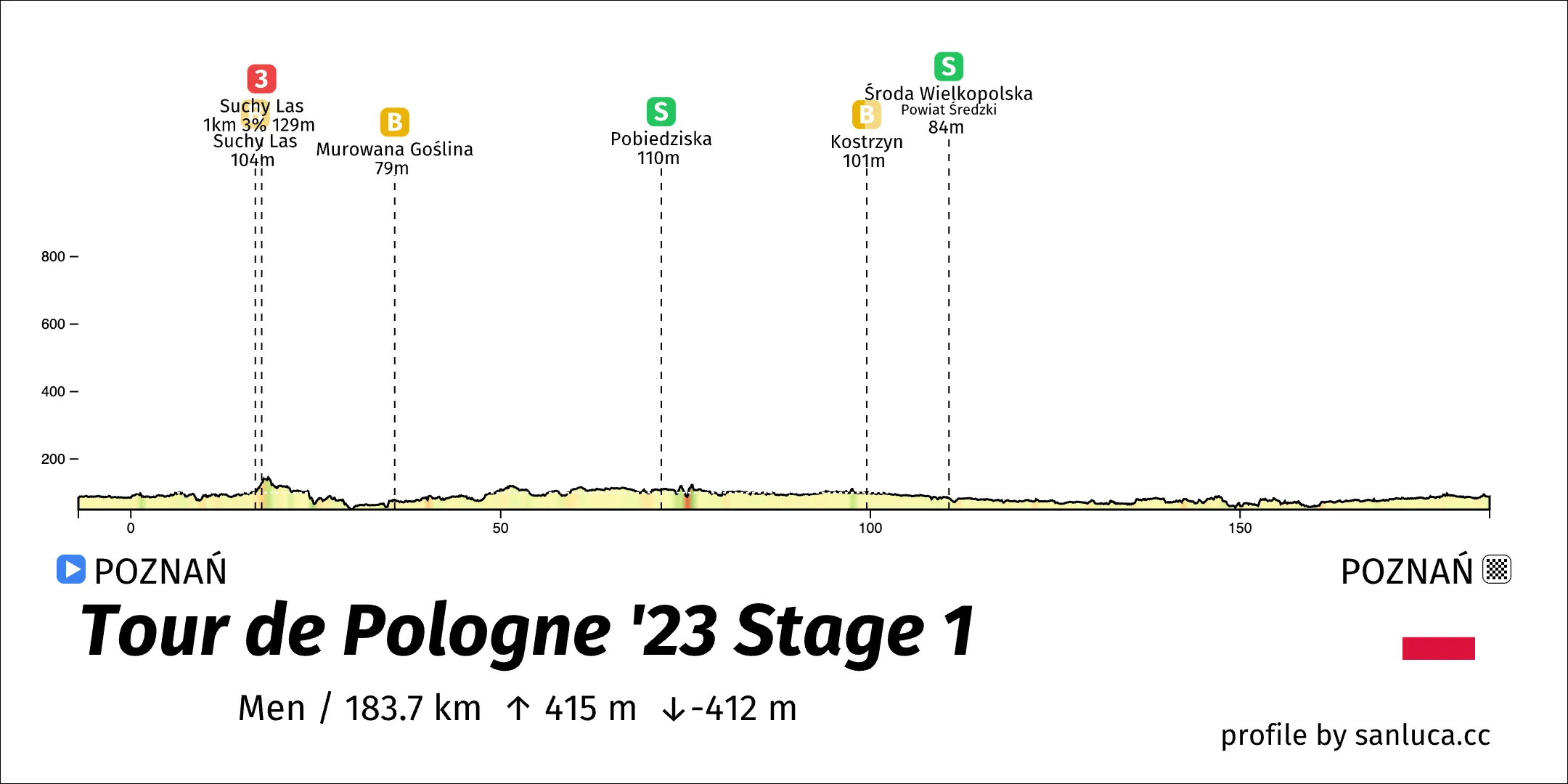 profile of the route