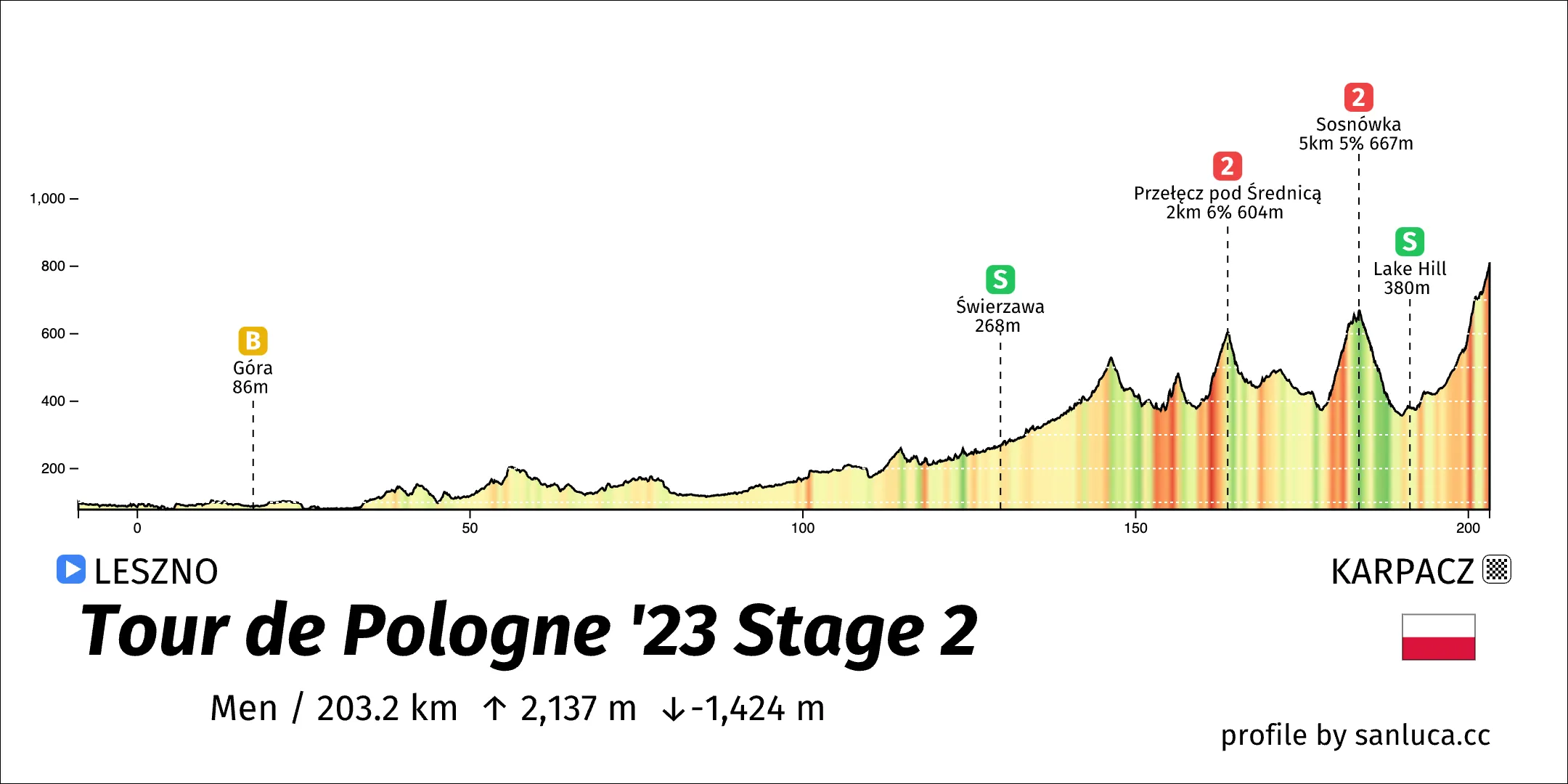 profile of the route