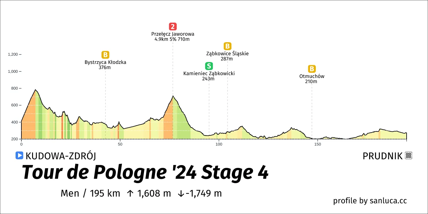 profile of the route