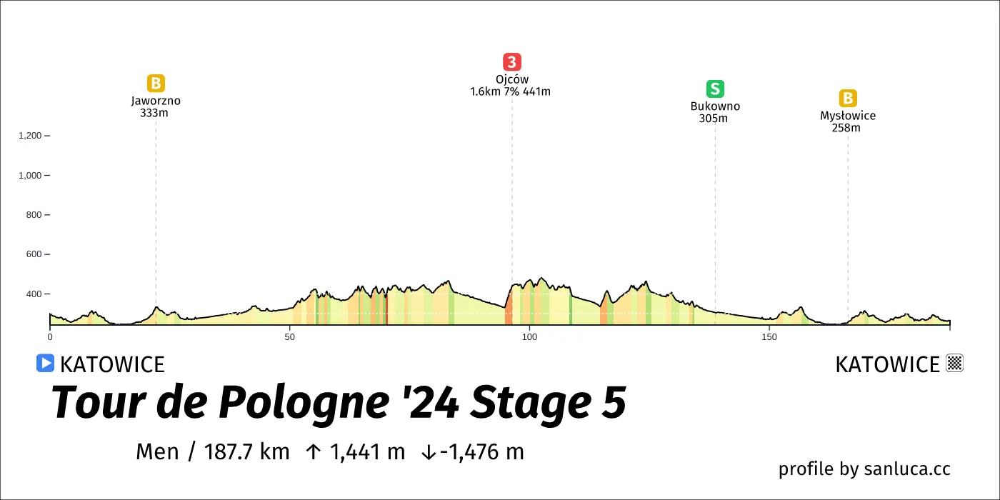 profile of the route