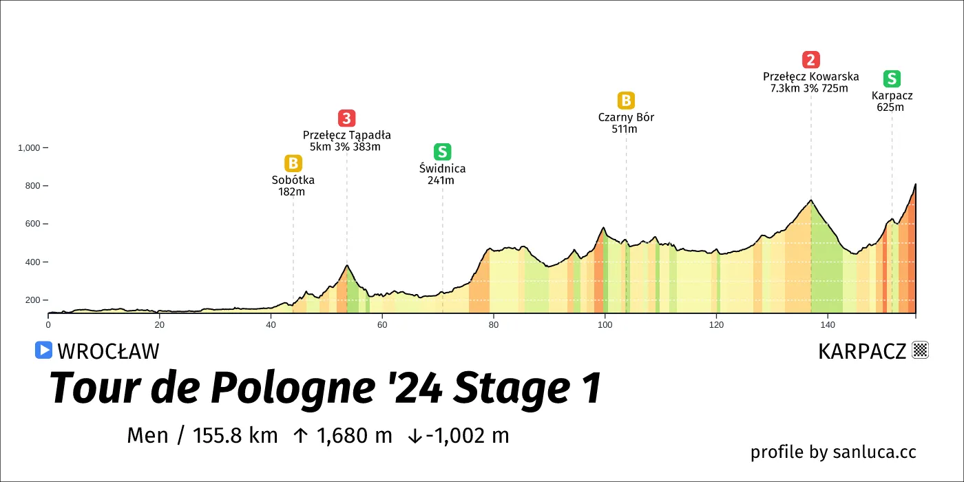 profile of the route