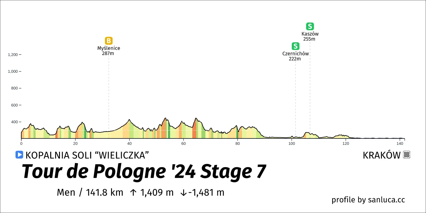 profile of the route