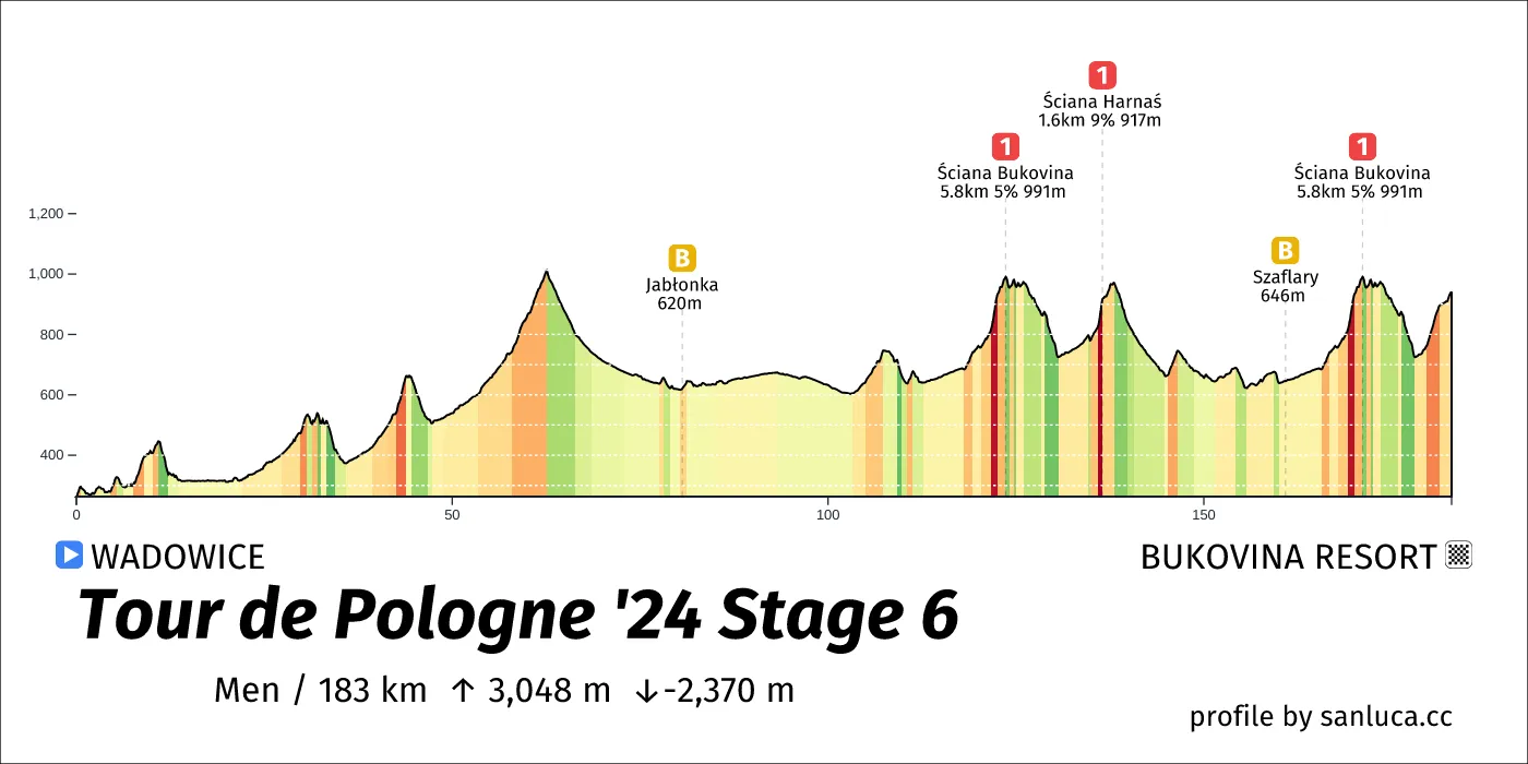 profile of the route