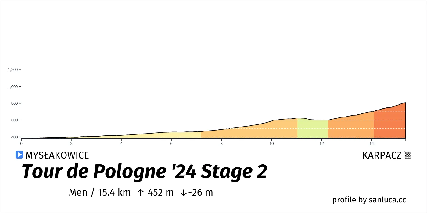 profile of the route