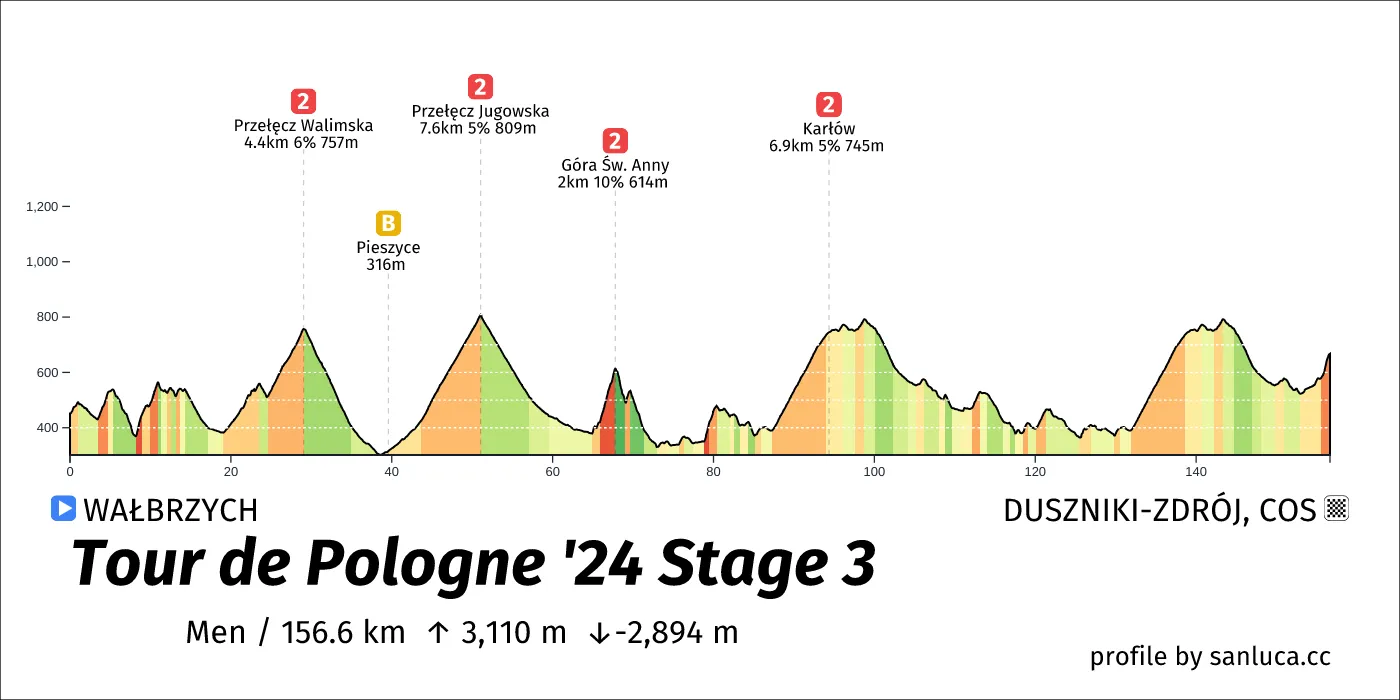 profile of the route