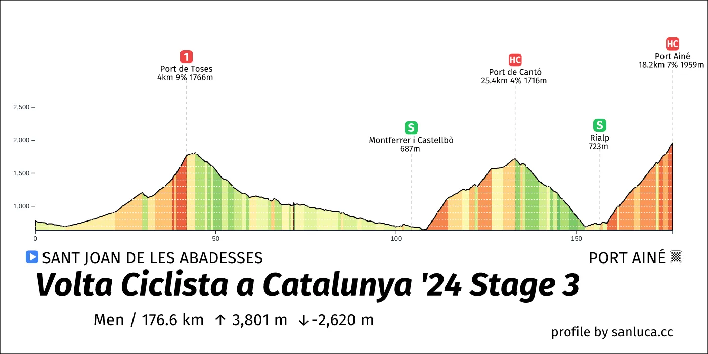 profile of the route