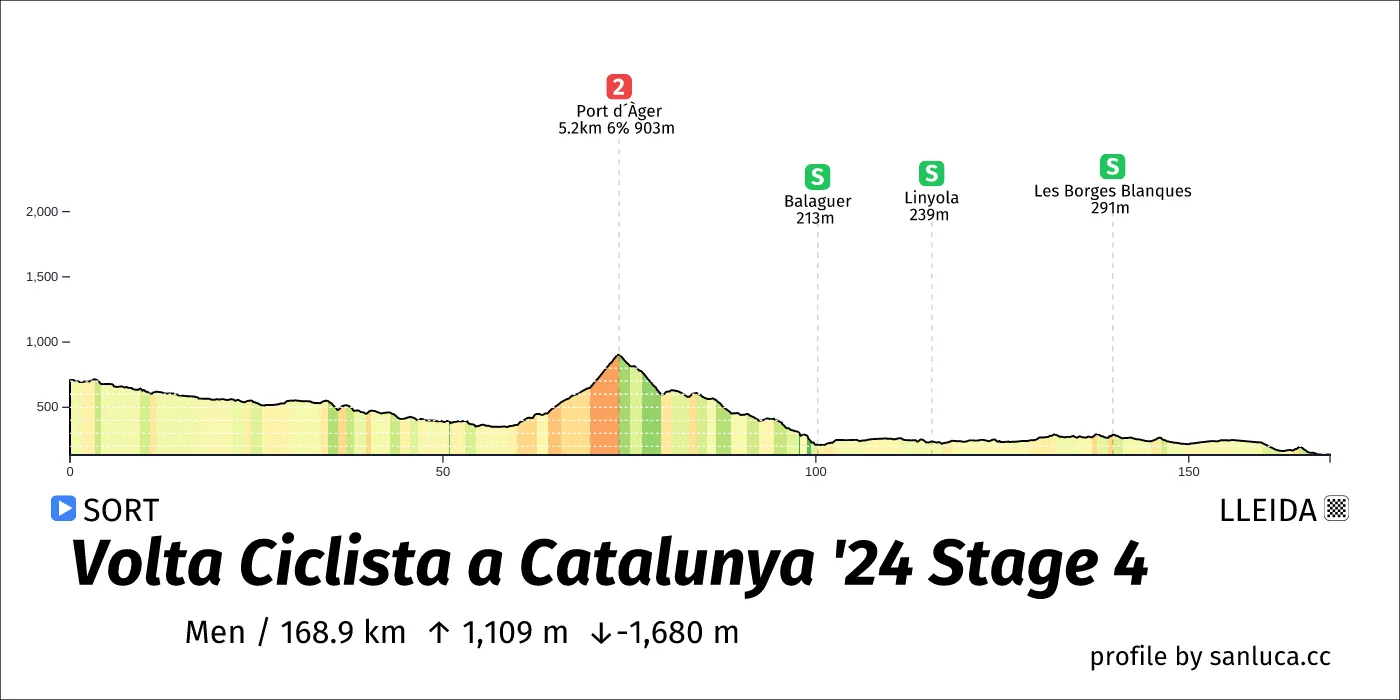 profile of the route