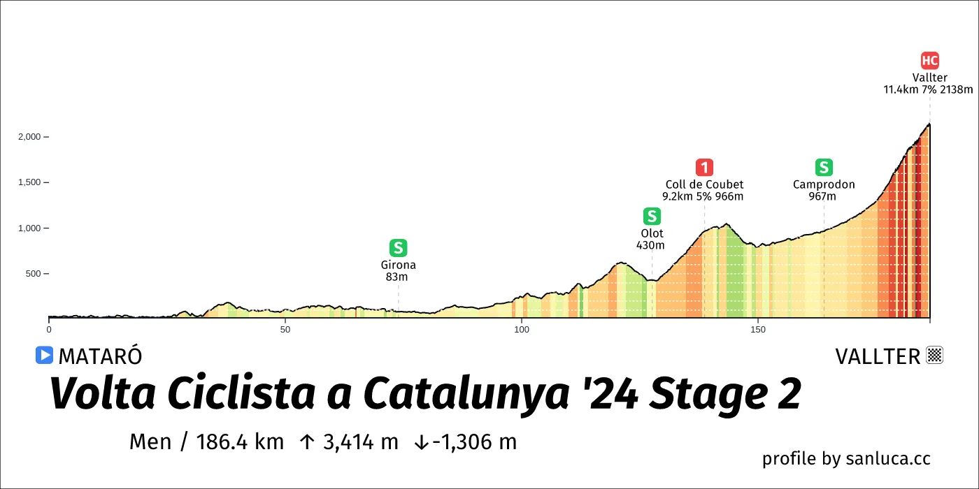 profile of the route