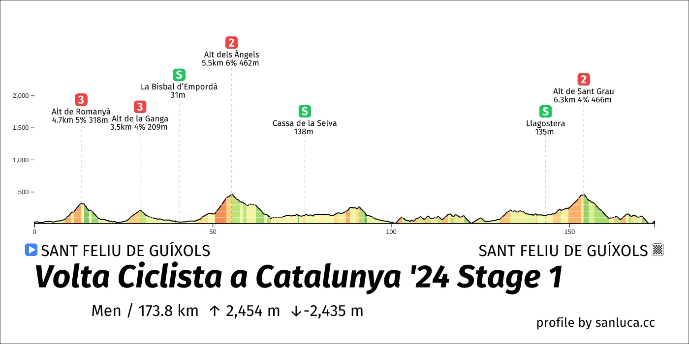 profile of the route