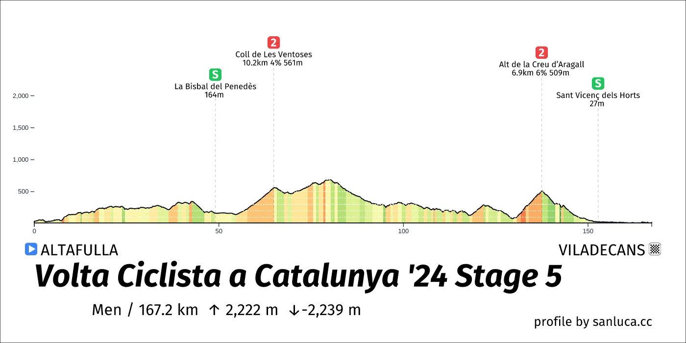 profile of the route