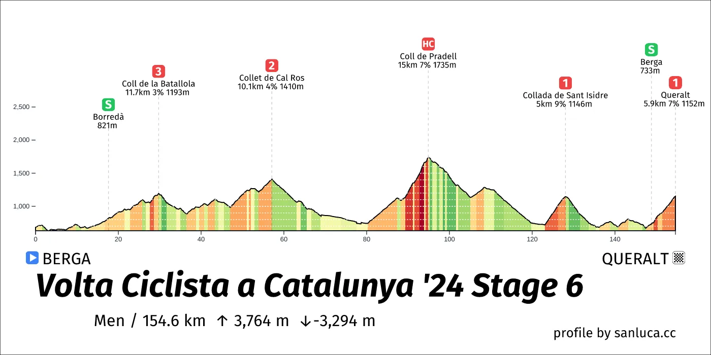 profile of the route
