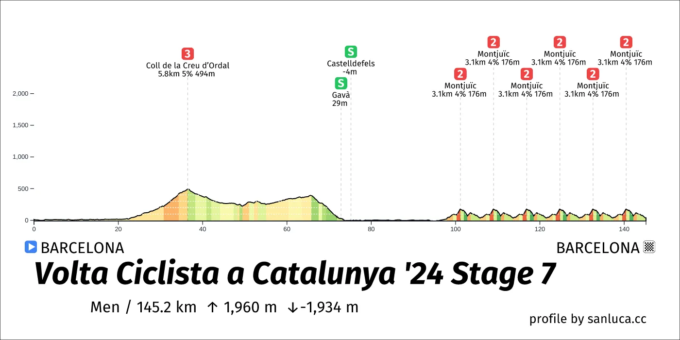 profile of the route