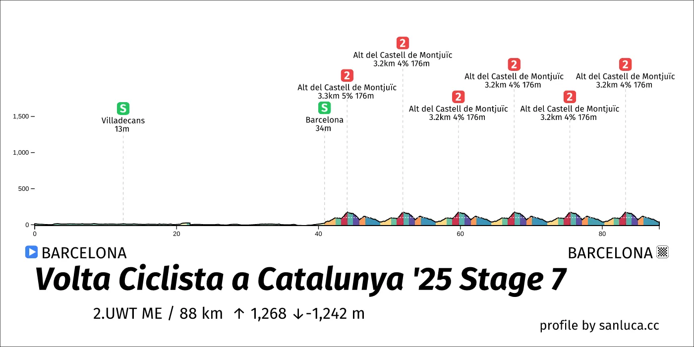 profile of the route
