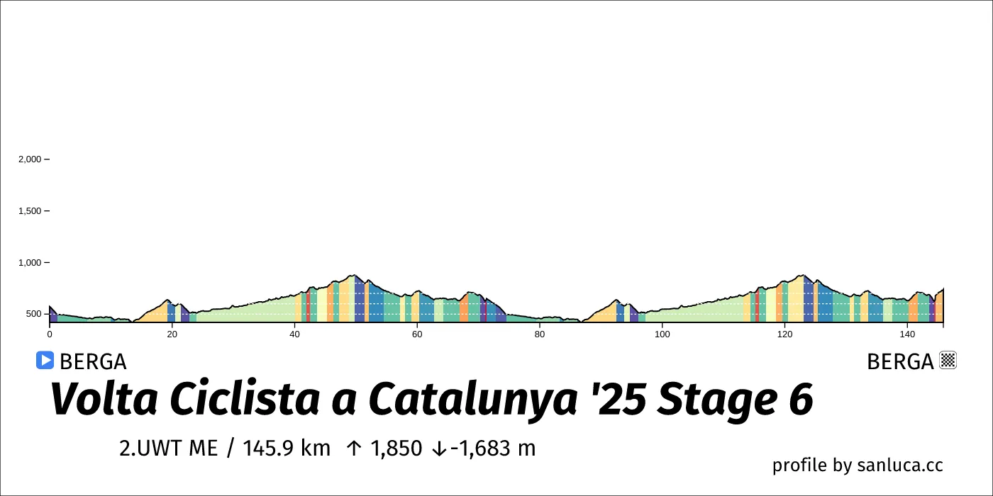 profile of the route