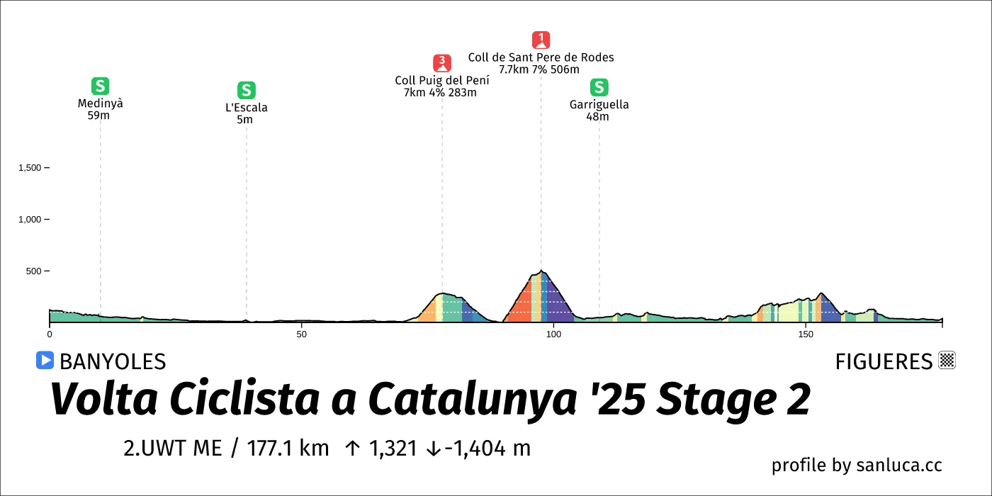 profile of the route