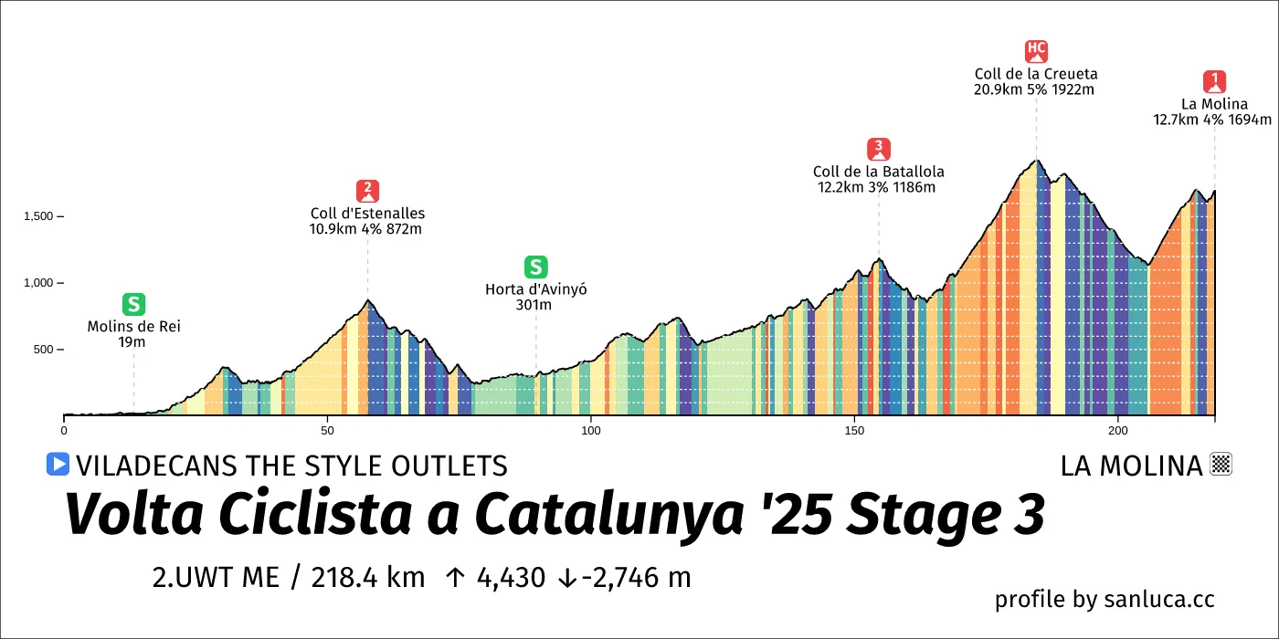 profile of the route