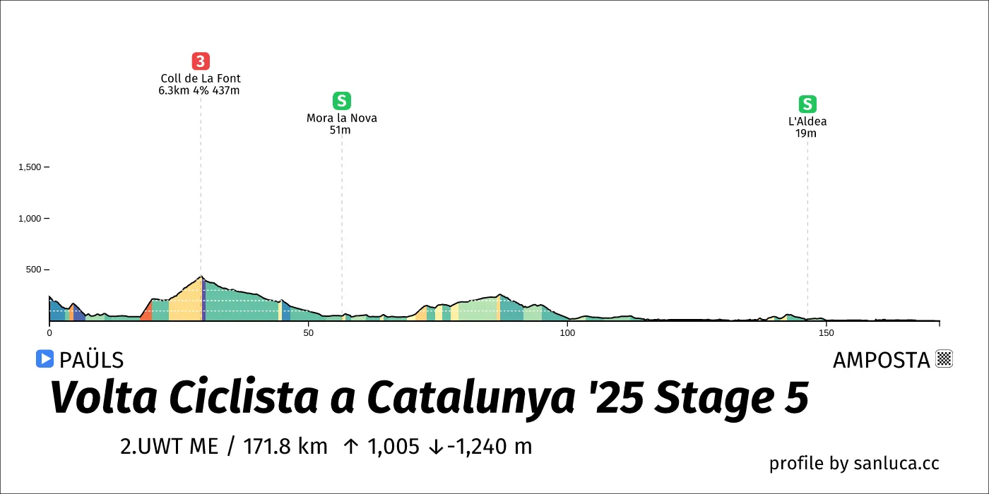 profile of the route
