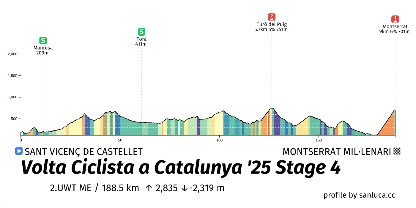 profile of the route