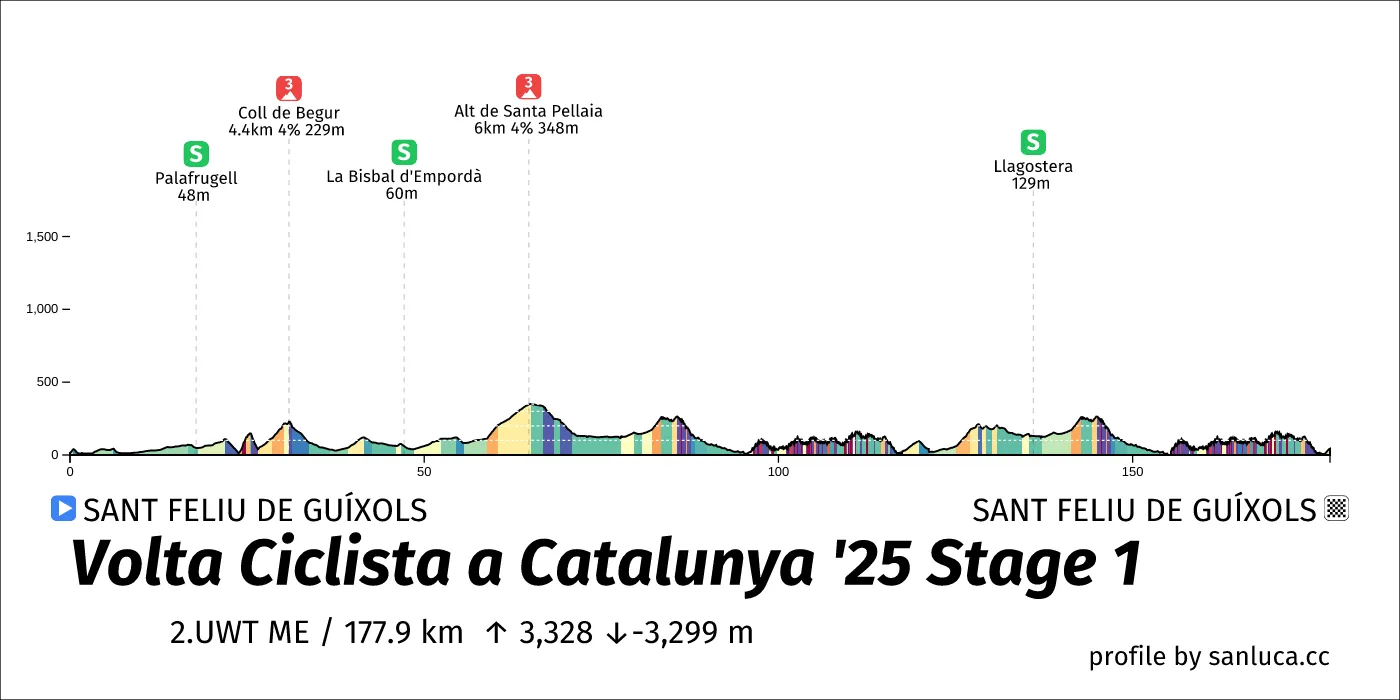 profile of the route