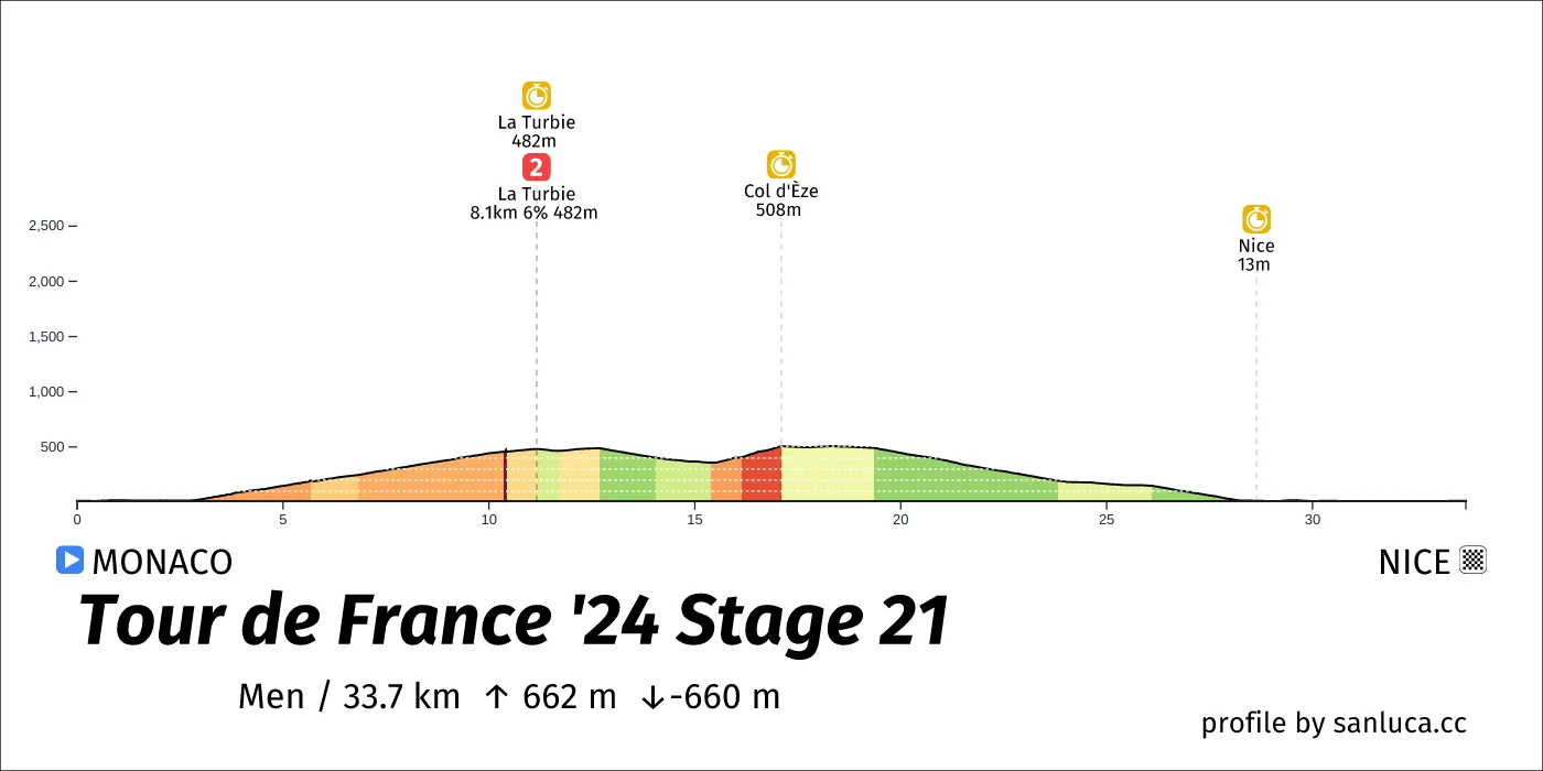 profile of the route