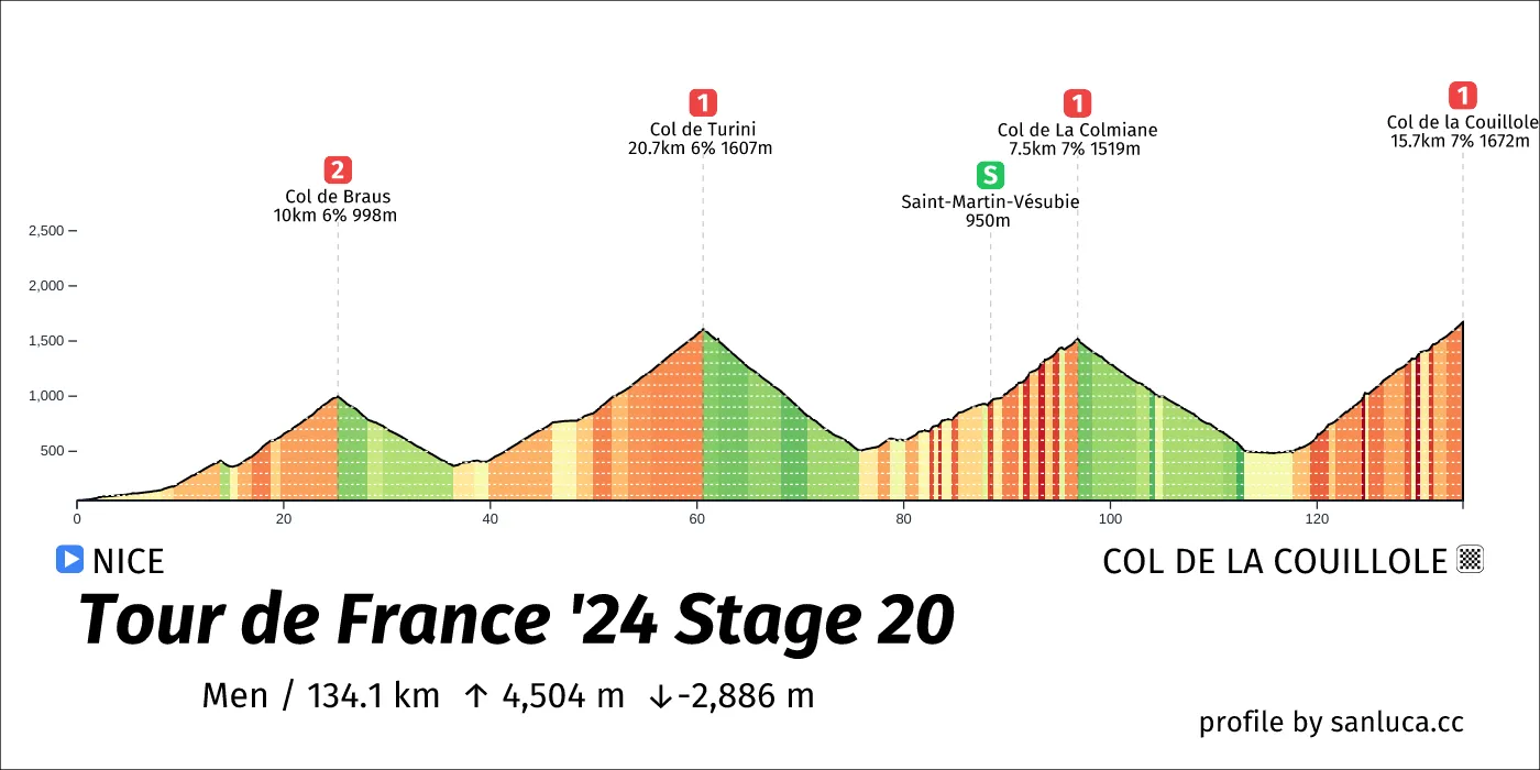 profile of the route