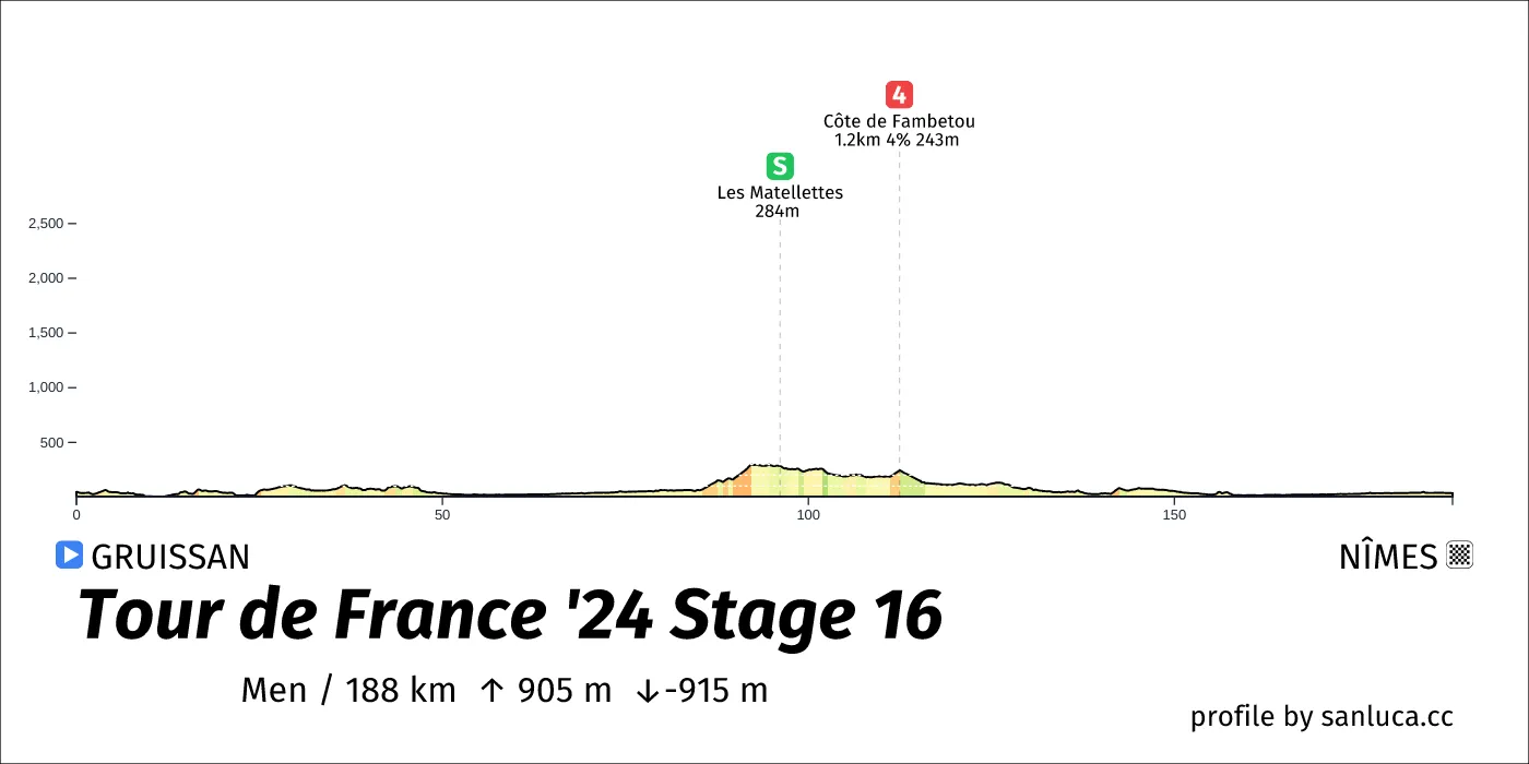 profile of the route