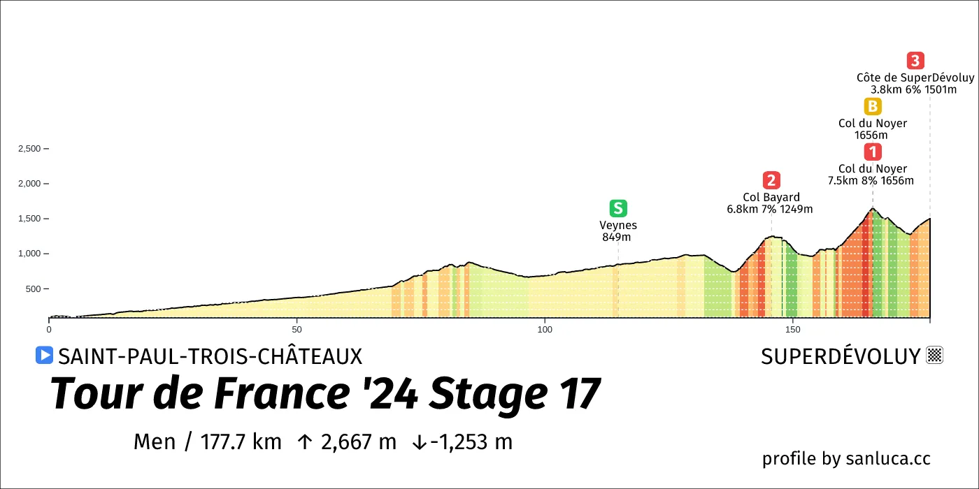 profile of the route
