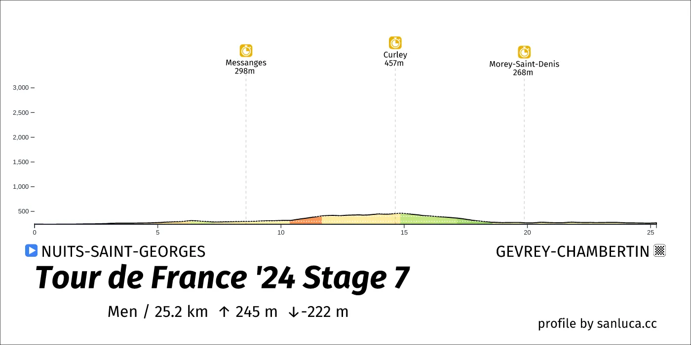 profile of the route