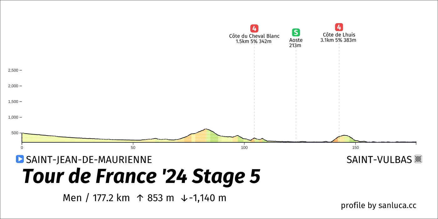 profile of the route