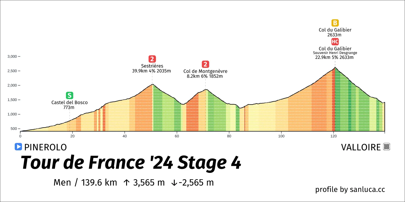 profile of the route