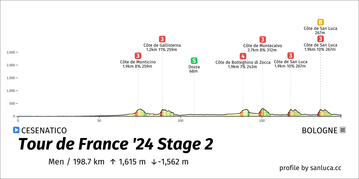 profile of the route