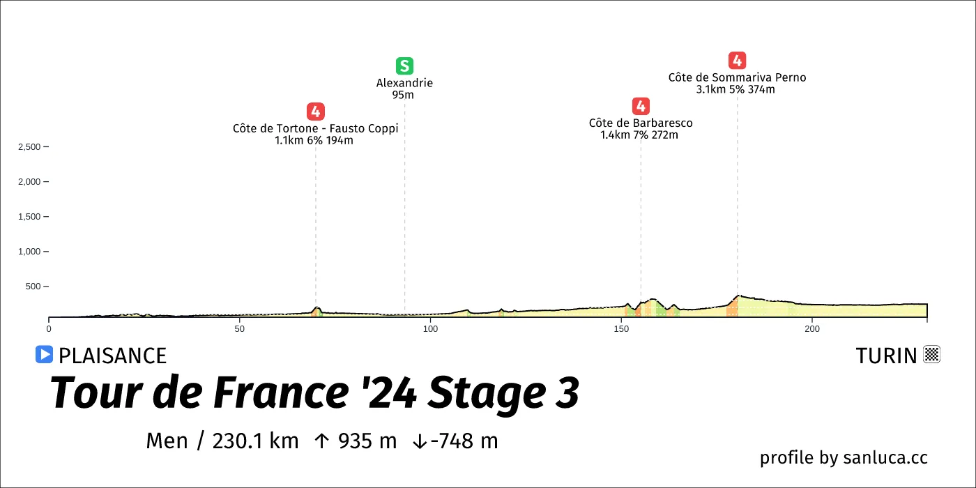 profile of the route