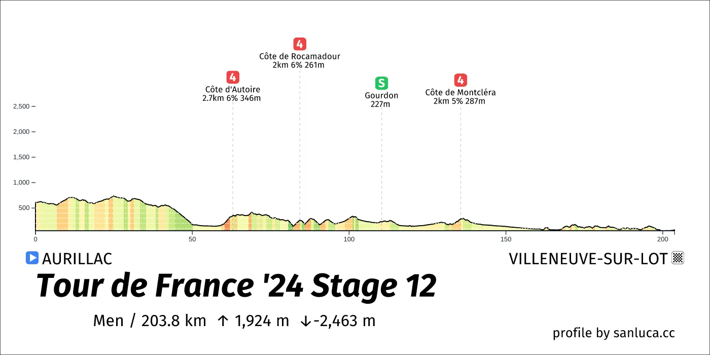 profile of the route