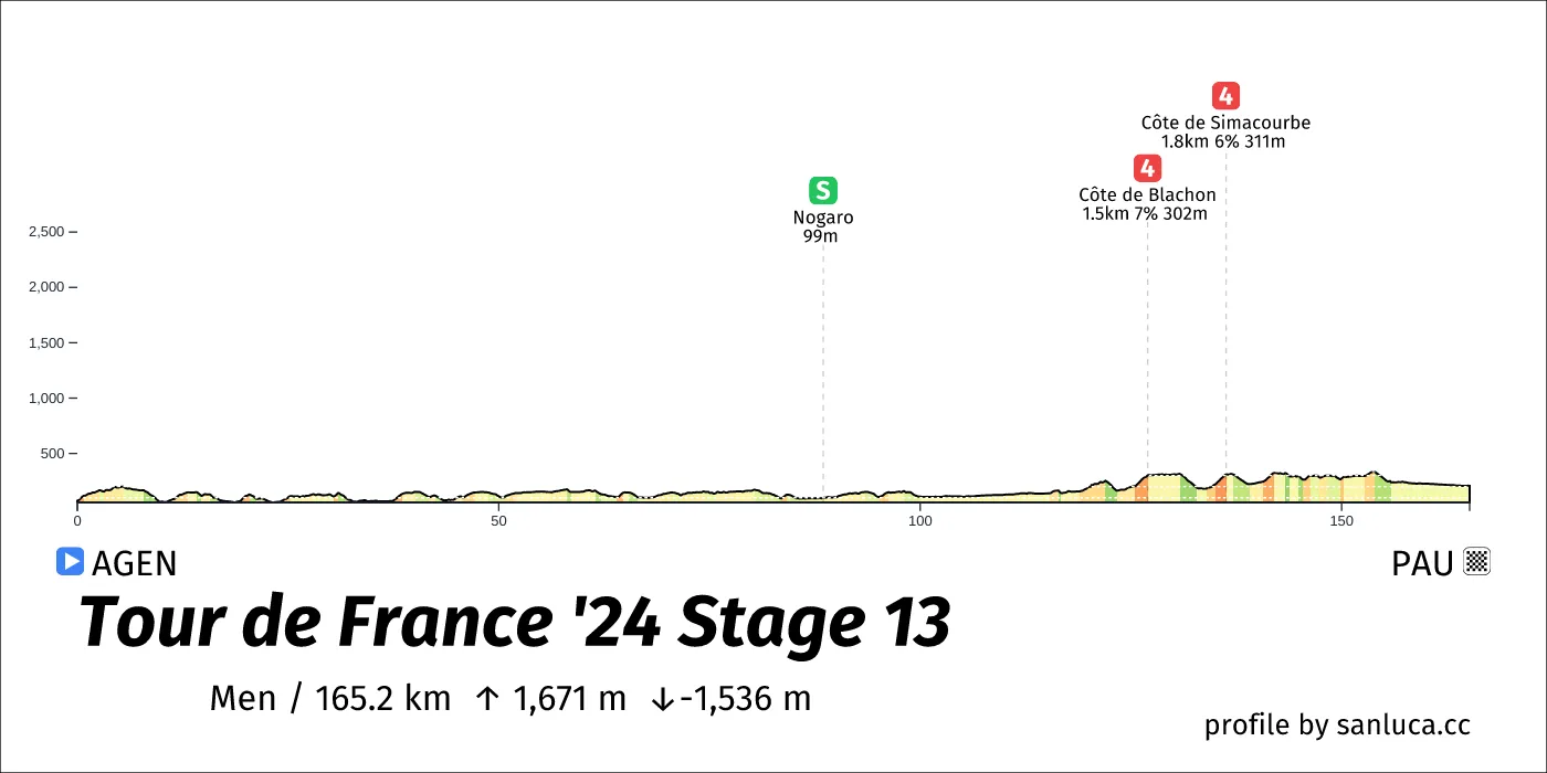 profile of the route