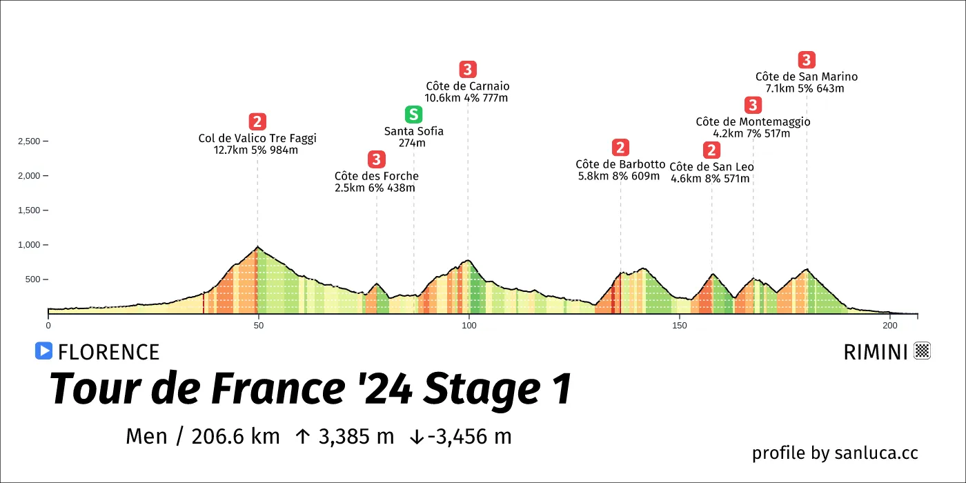 profile of the route