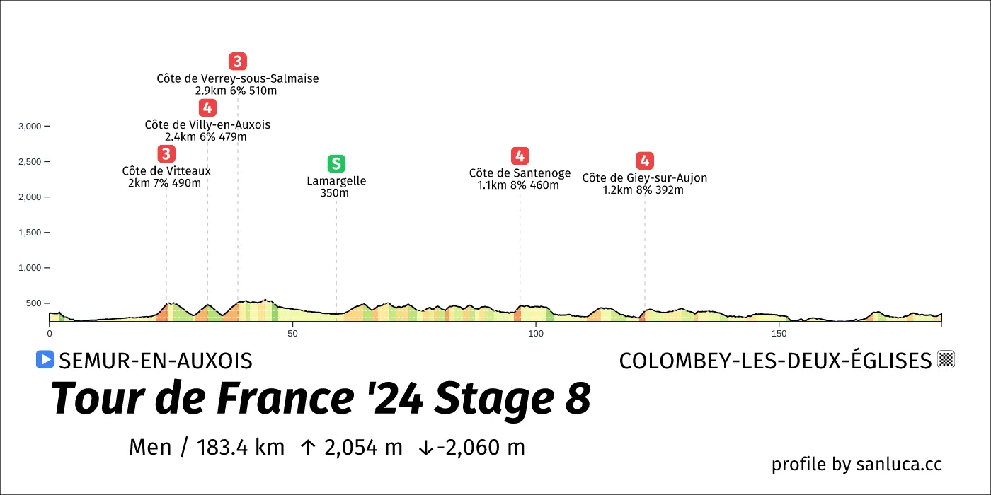 profile of the route