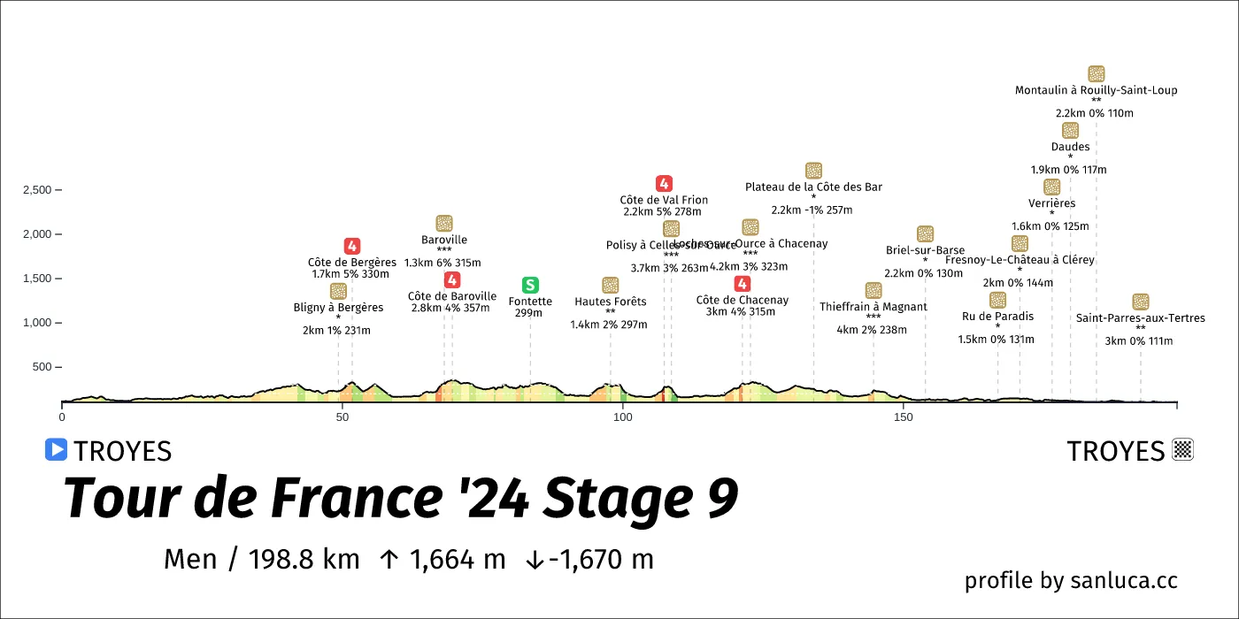 profile of the route