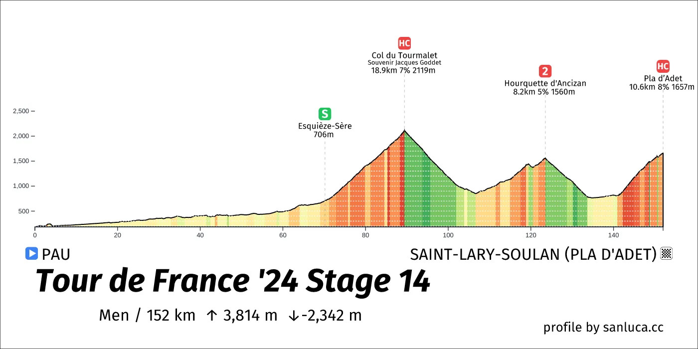 profile of the route