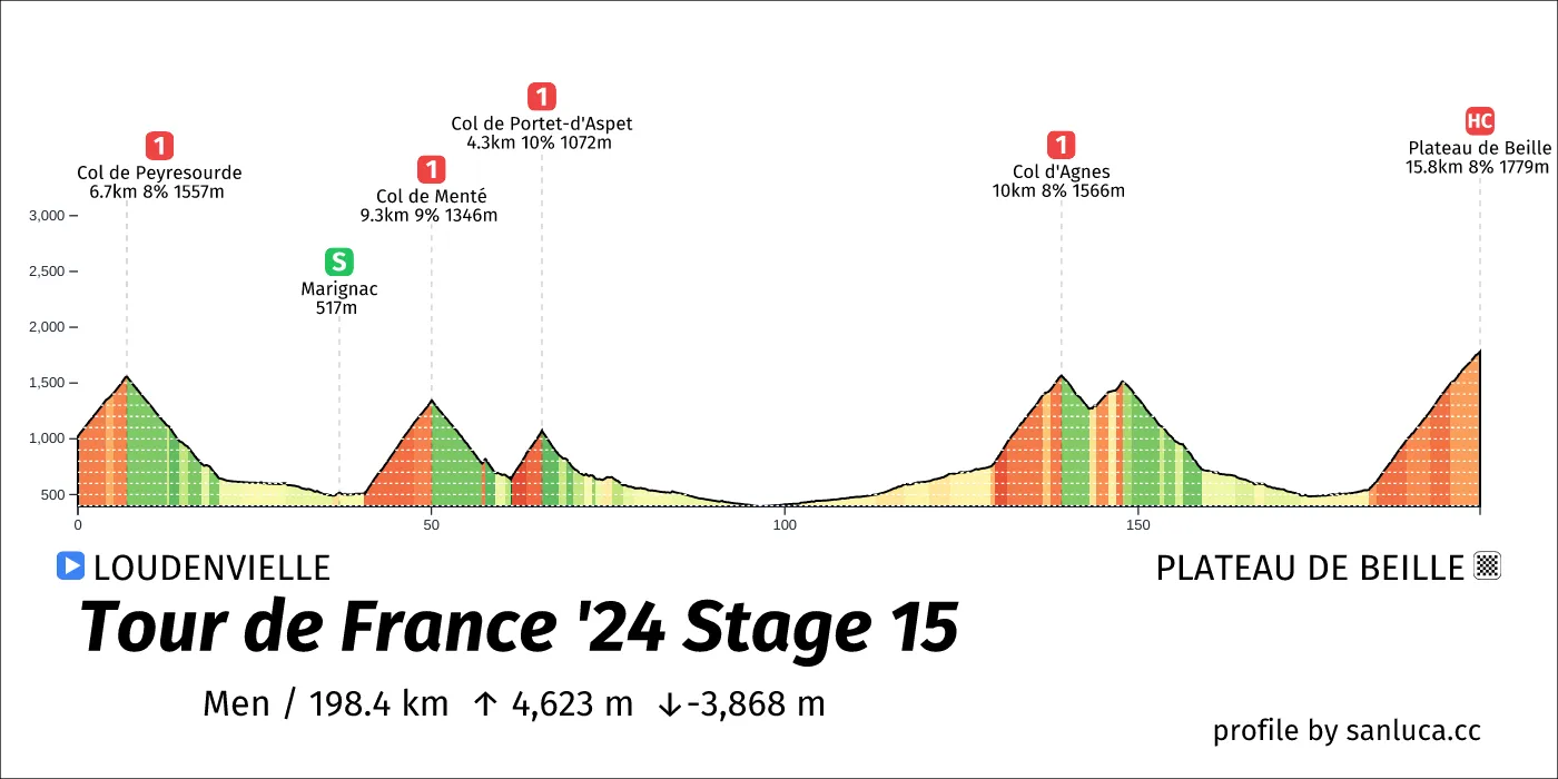 profile of the route