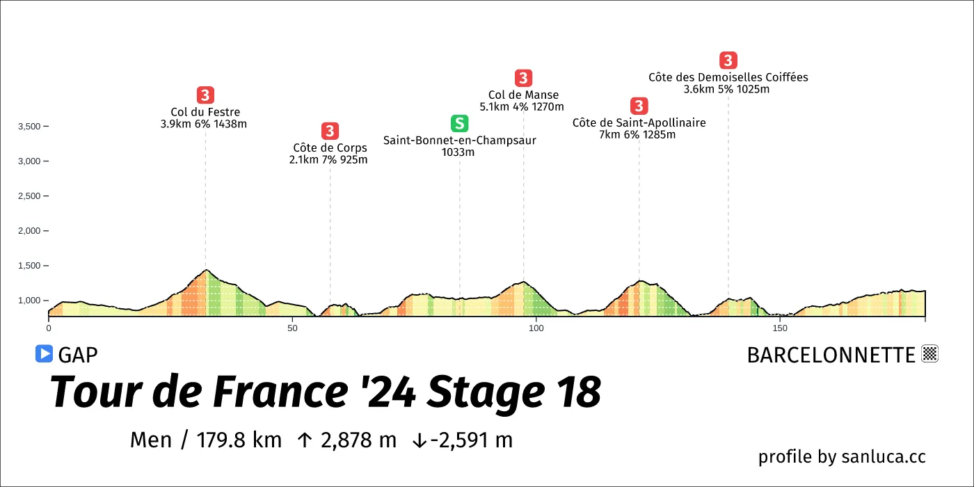 profile of the route