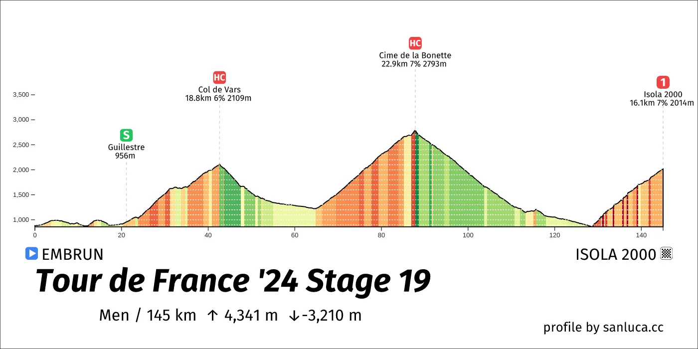 profile of the route