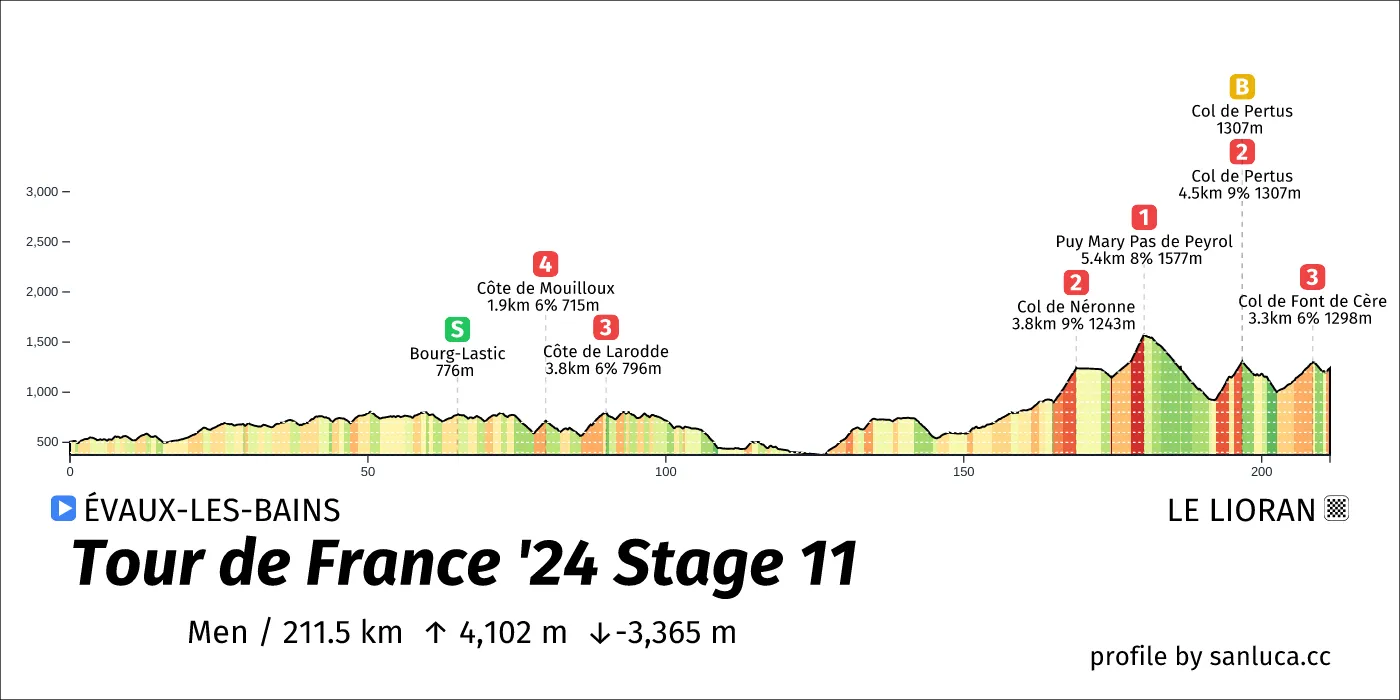 profile of the route