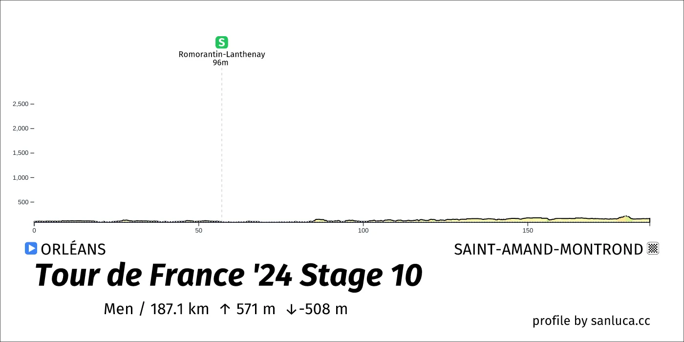 profile of the route