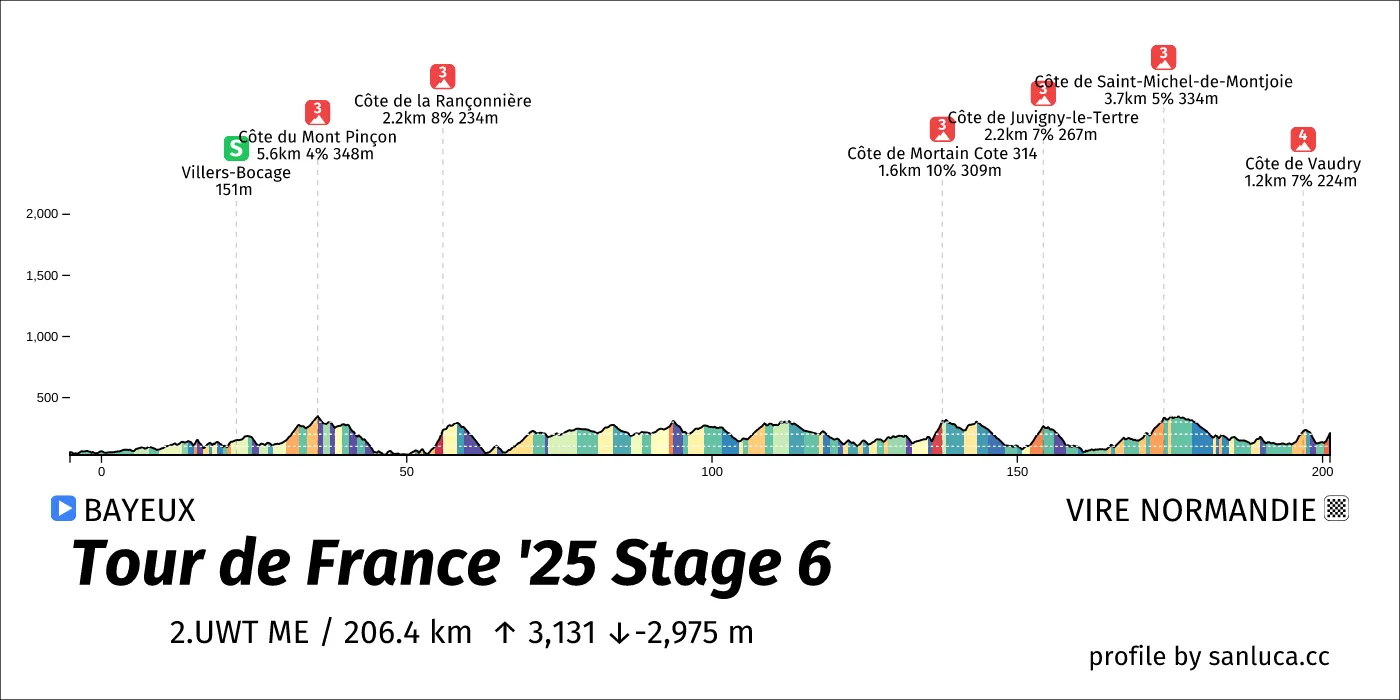 profile of the route