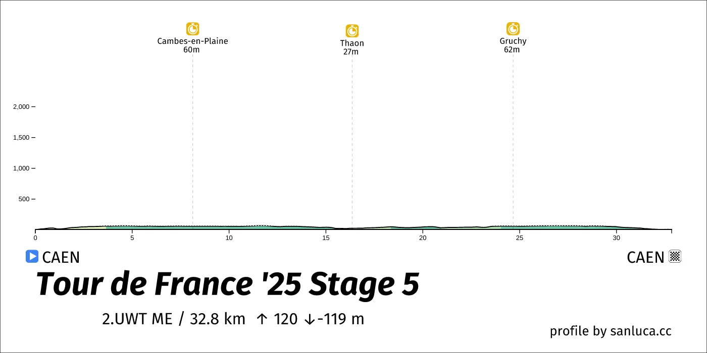 profile of the route