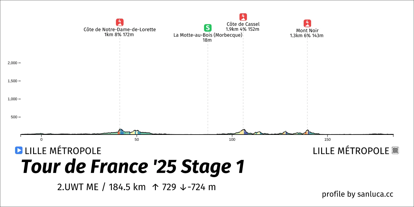 profile of the route