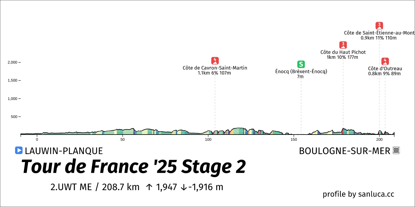 profile of the route